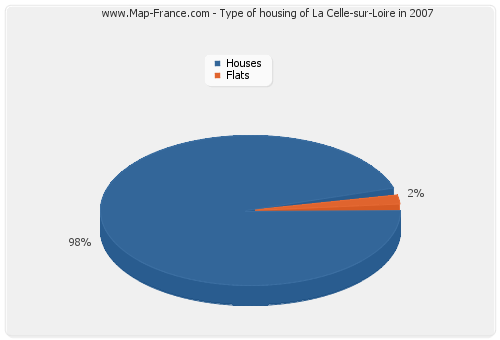 Type of housing of La Celle-sur-Loire in 2007